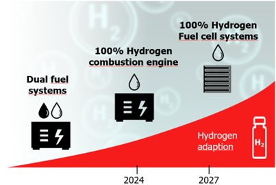 Hydrogen adaption
